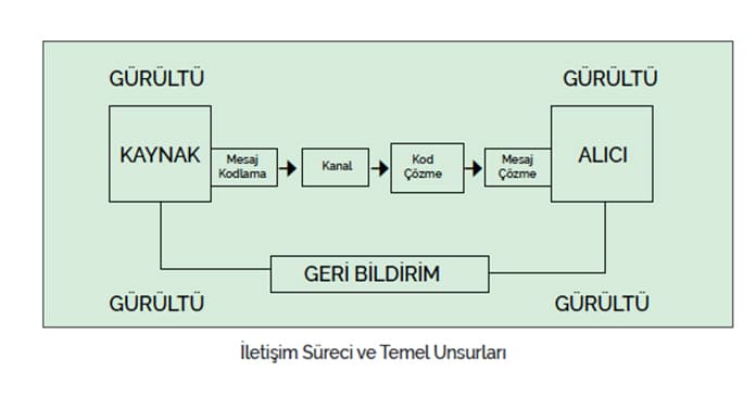 Gürültü ve Geri Bildirim Konulu Tablo-1