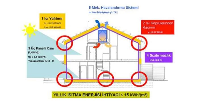 pasif-ev-standardinin-bes-ana-ilkesinin-sematik-gosterimi-2