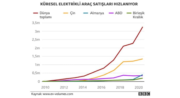 dunyadaki-elektrikli-arac-satislari-hizlaniyor-2