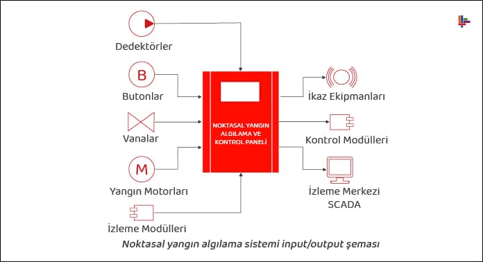 noktasal-yangin-algilama-sistemi-input-output-semasi