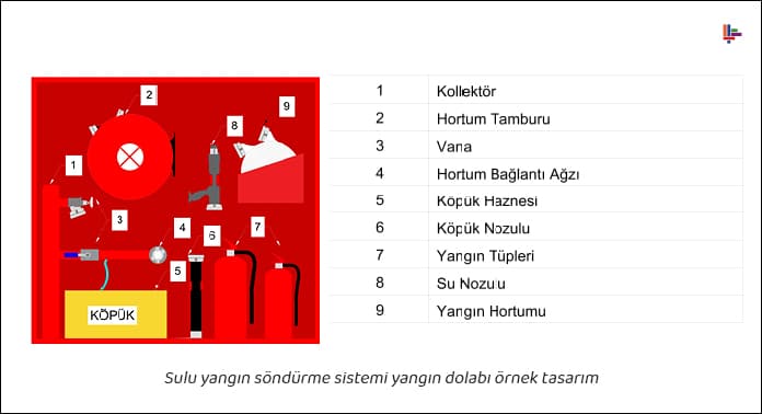 sulu-yangin-sondurme-sistemi-yangin-dolabi-ornek-tasarim